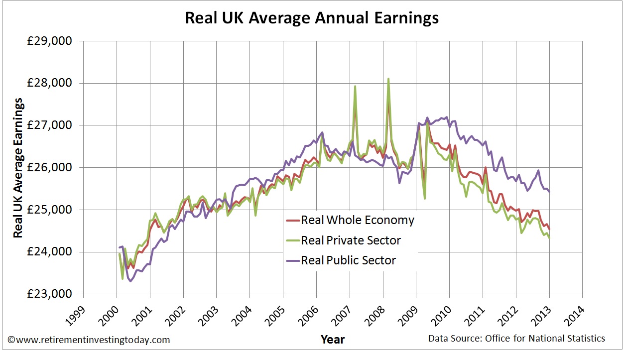 Index of UK Whole Economy, Private Sector and Public Sector Average Weekly Earnings vs Retail Prices Index (RPI)