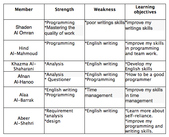 team strengths and weaknesses