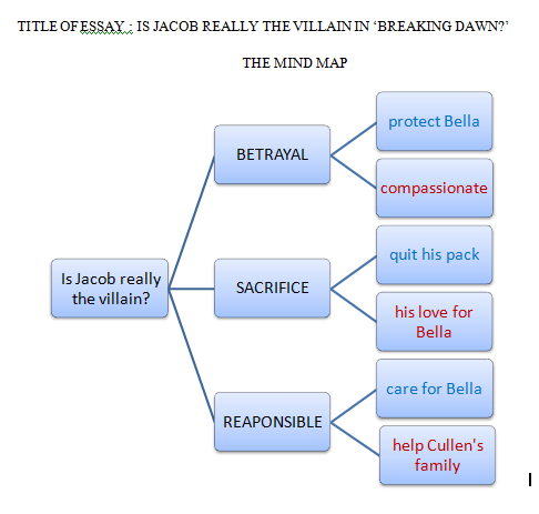 Mind map for writing an essay