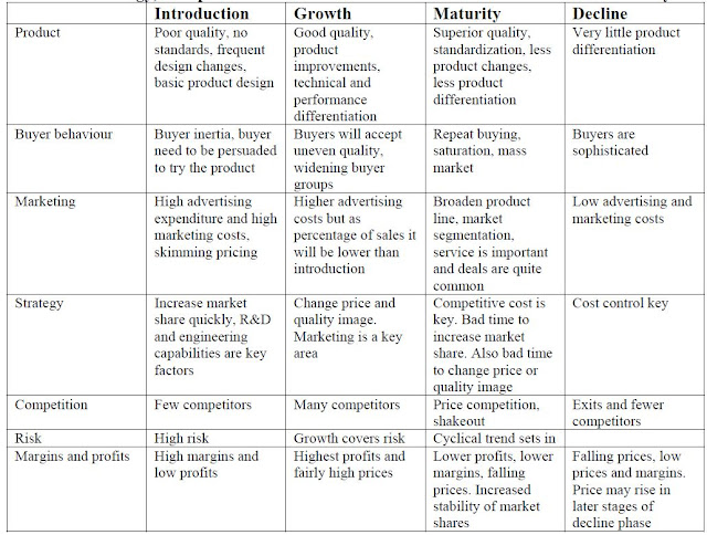 Concept of Product Life Cycle 3 Strategy%252C+Competition+and+Performance+in+Different+Phases+of+Product+life+Cycle