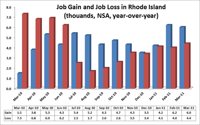 ECONOMICS AND THE RHODE ISLAND ECONOMY: How Many Jobs Are Being Created