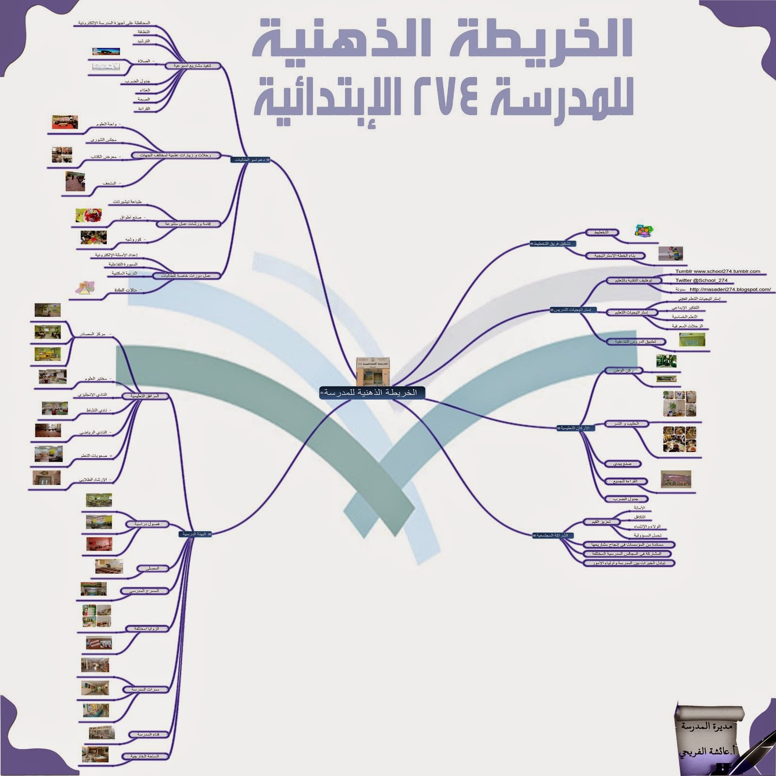 الخريطة الذهنية للمدرسة