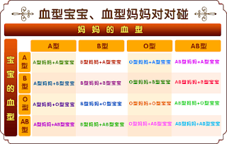 Blood type and personality http://ssw5.blogspot.com.au/2014/04/Loseweightdonotrebound.html#.U01LFPmSyMQ