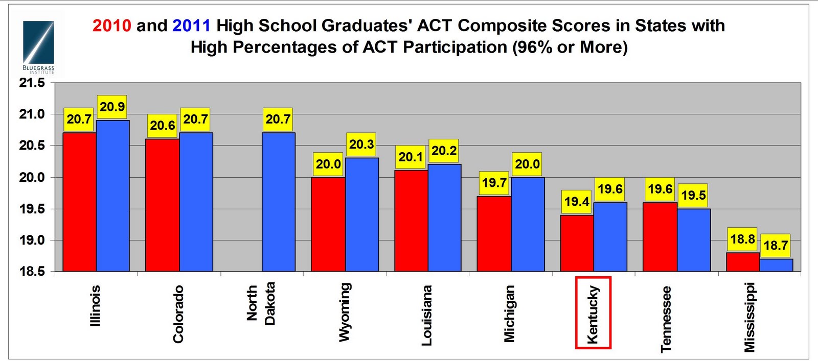 Southern charter school state handily beats Kentucky in new ACT test