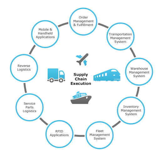 Flexibility in Supply Chain Management