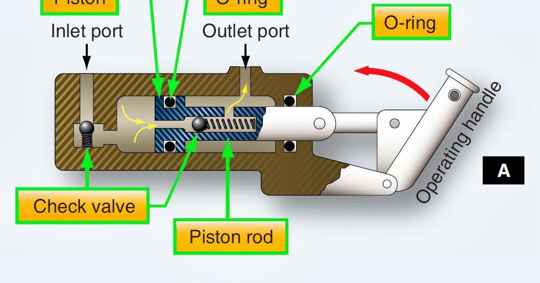 Aircraft systems: Hydraulic pumps