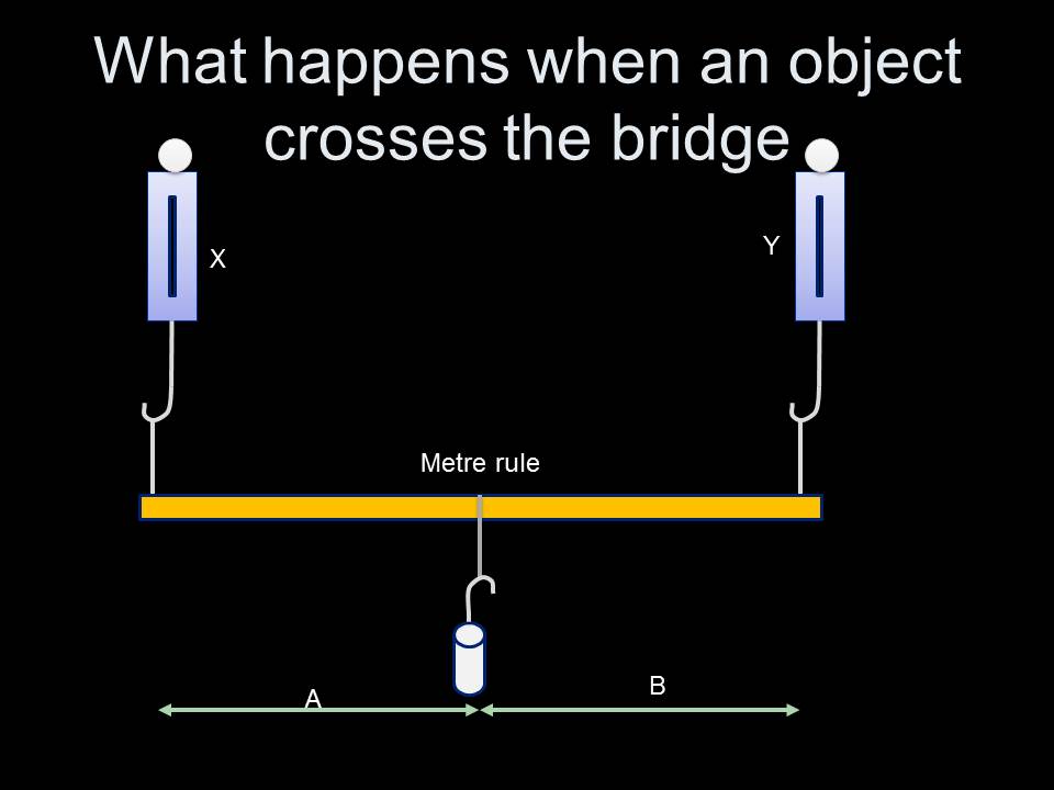 iGCSE Physics Moments and bridges