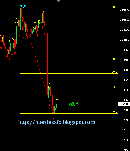 Teknik fibonanci forex