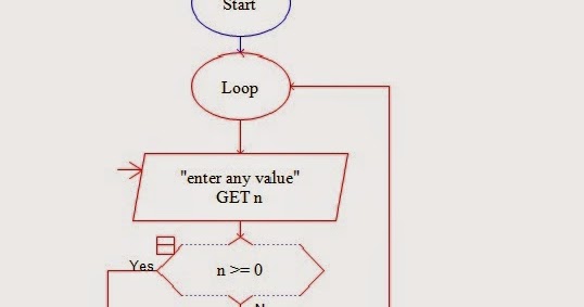 Let Us See C language: flow chart for recursive function of factorial ... image.