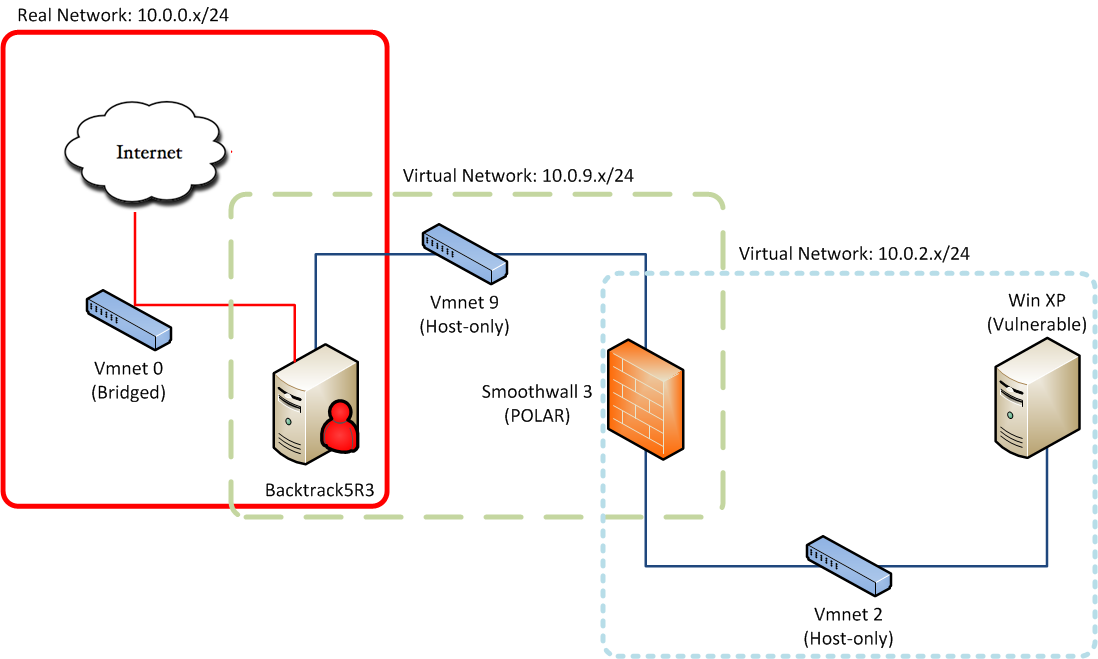 Break To Protect Setting up a Testing Environment