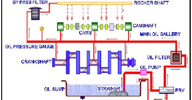 EduFirm: Lay Out of Lubrication System