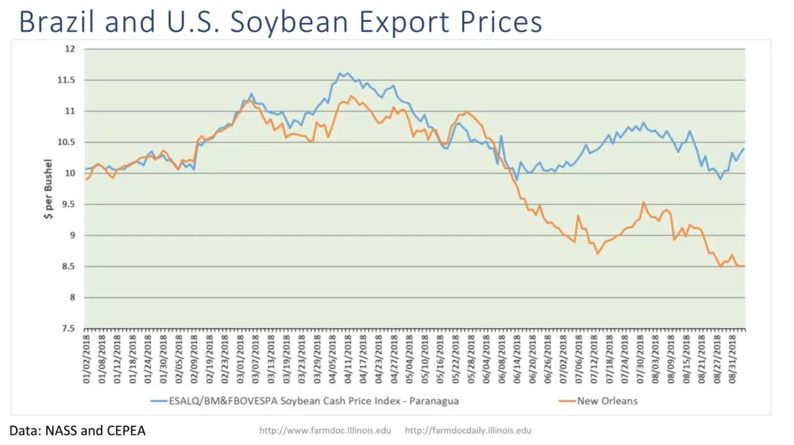 Soybean Cash Price Chart