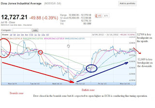 Dow expected to open because of ECB fine tuning operation 