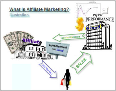 Affiliate Marketing