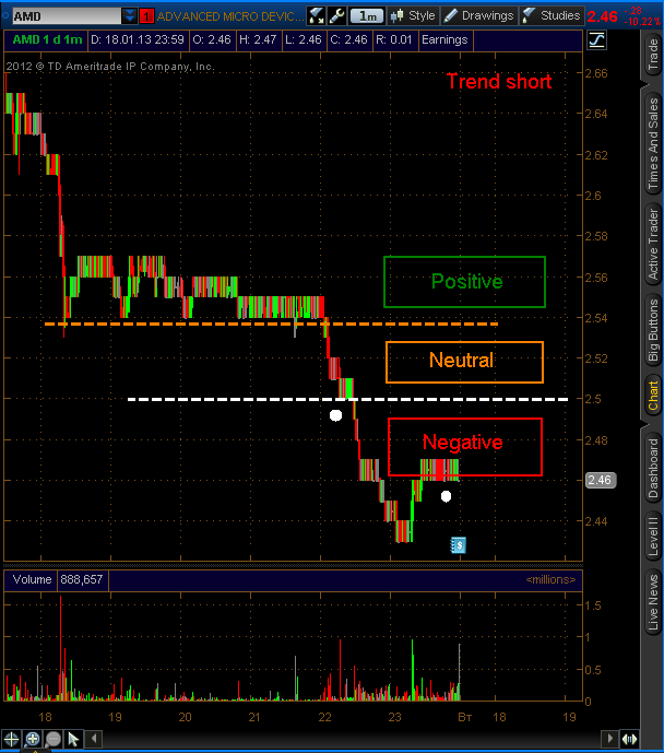 Разбор ситуации - акция AMD