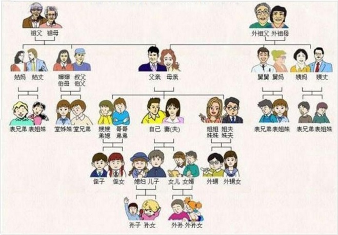 要失傳了 所有 親契稱呼一覽表 看完你過年就不會叫錯了 這張圖請傳給下一代