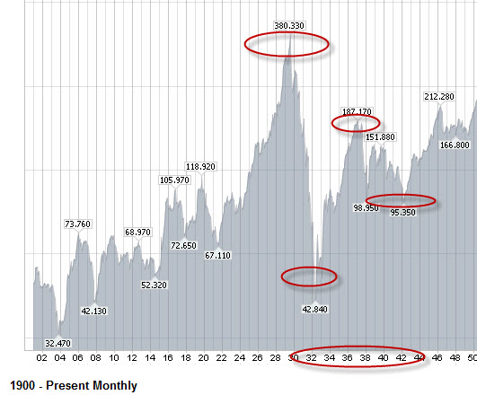 Stock Market Chart 1900 To Present