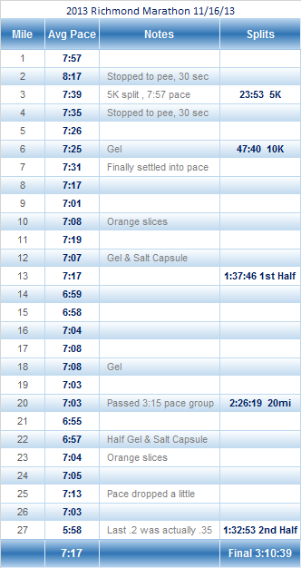 Richmond Marathon Elevation Chart