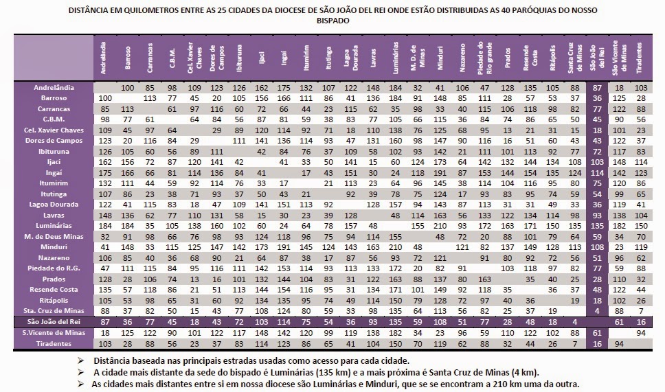 DISTÂNCIAS ENTRE AS CIDADES DA DIOCESE