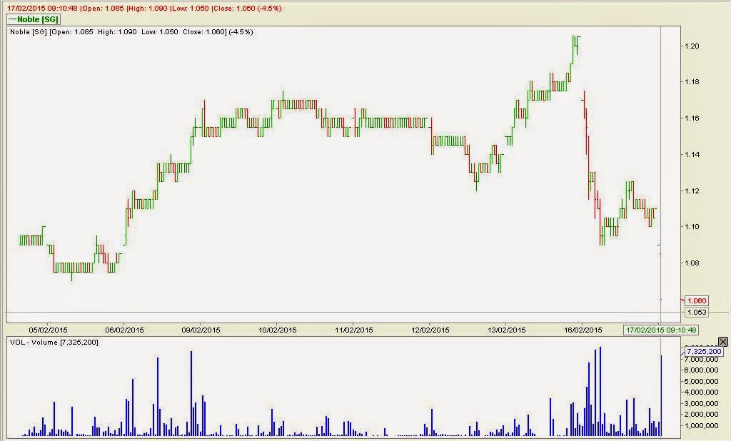 Noble Group Stock Chart