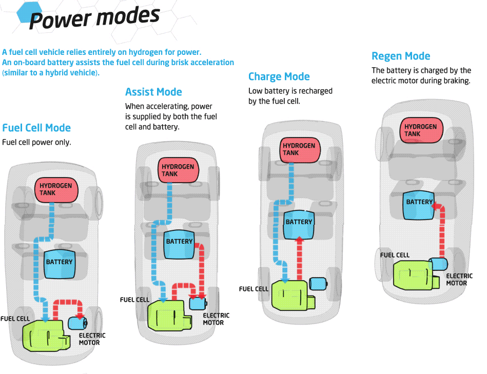 The GREEN MARKET ORACLE Infographic How a Fuel Cell Vehicle Works