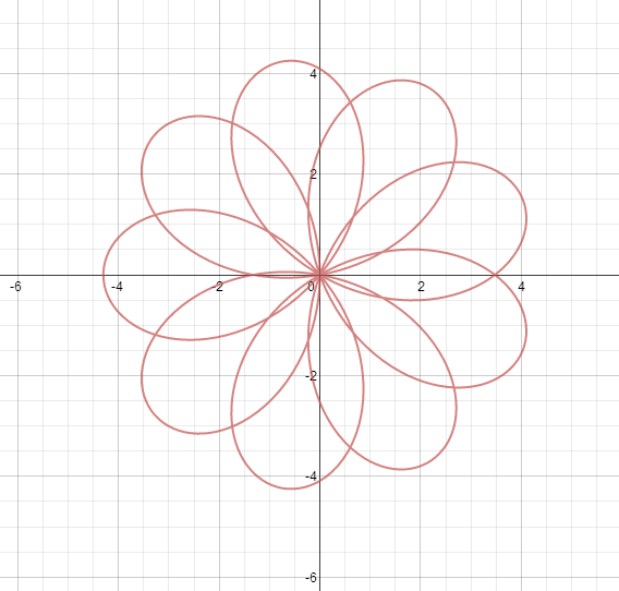 Polar Graph Flower