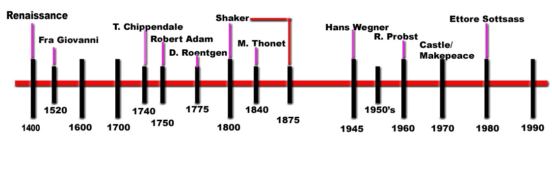 Furniture Design History Timeline interesting furniture design history timeline pour ideat magazine Furniture Design History Timeline interesting furniture design history timeline pour ideat magazine