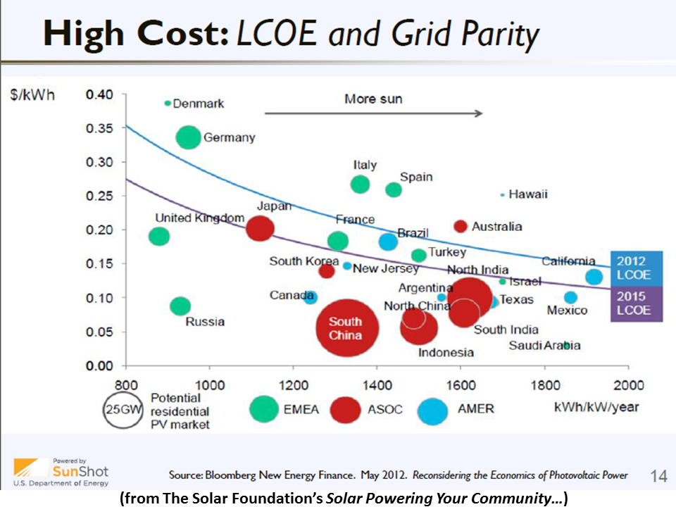NewEnergyNews PV AND GRID PARITY