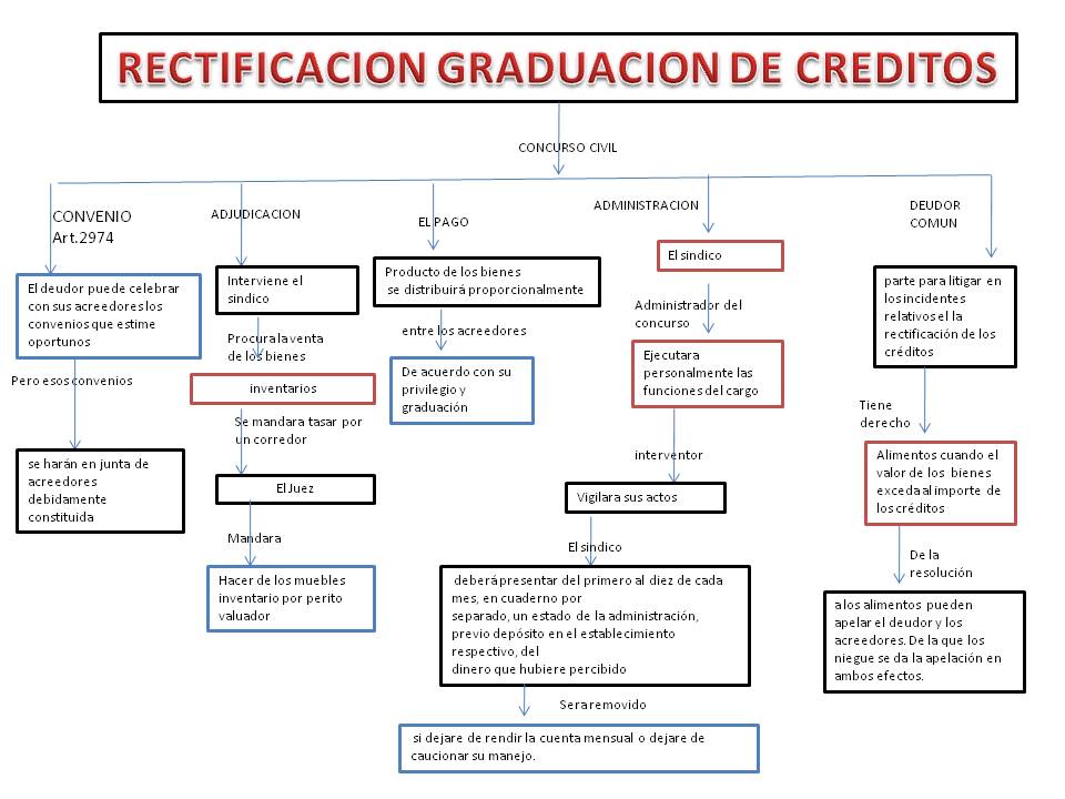 que es graduacion y prelacion de creditos