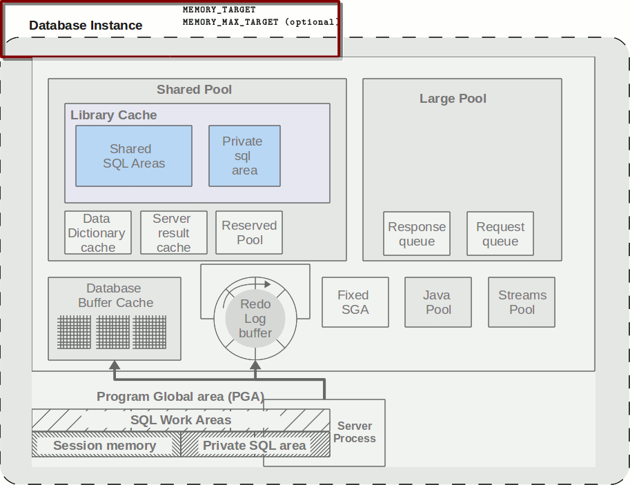 oracle memory management target pga sga aggregate