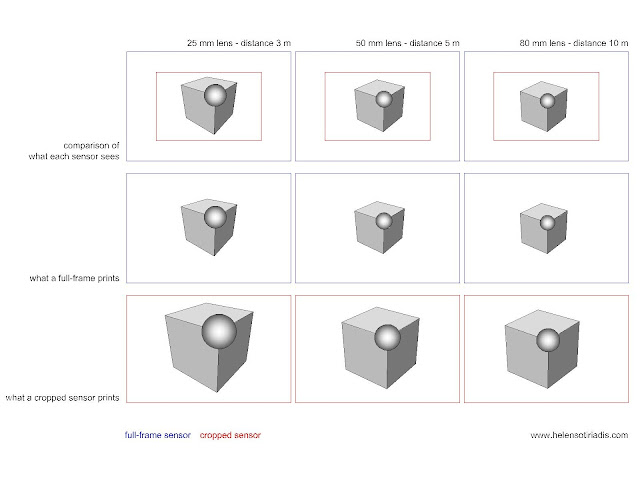 perspective distortion distance and sensor size in photography
