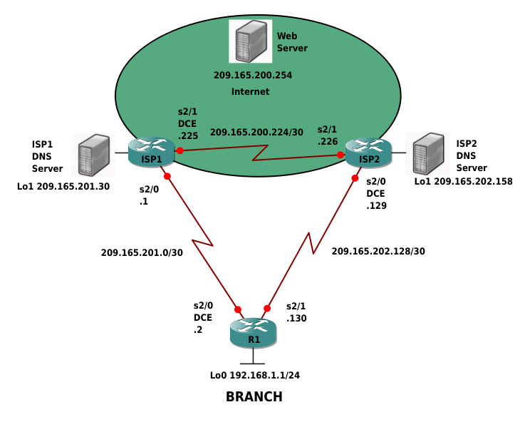 ccna security lab manual gns3