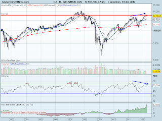 analisis tecnico del-Dow Jones-a 20 de abril de 2012