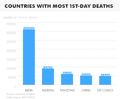 Saving a million people per year on the most dangerous day of their life for less than $10 each