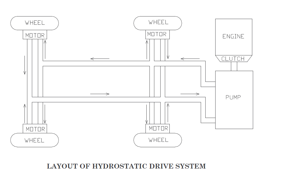 AUTOMOTIVE TRANSMISSION HYDROSTATIC TRANSMISSION INTRODUCTION