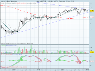 analisis tecnico de-jazztel-a 12 de enero de 2012