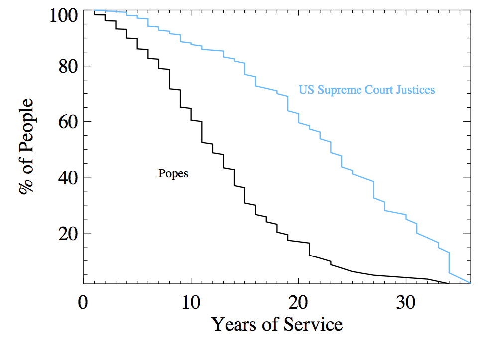 If We Assume How long do Popes usually serve?