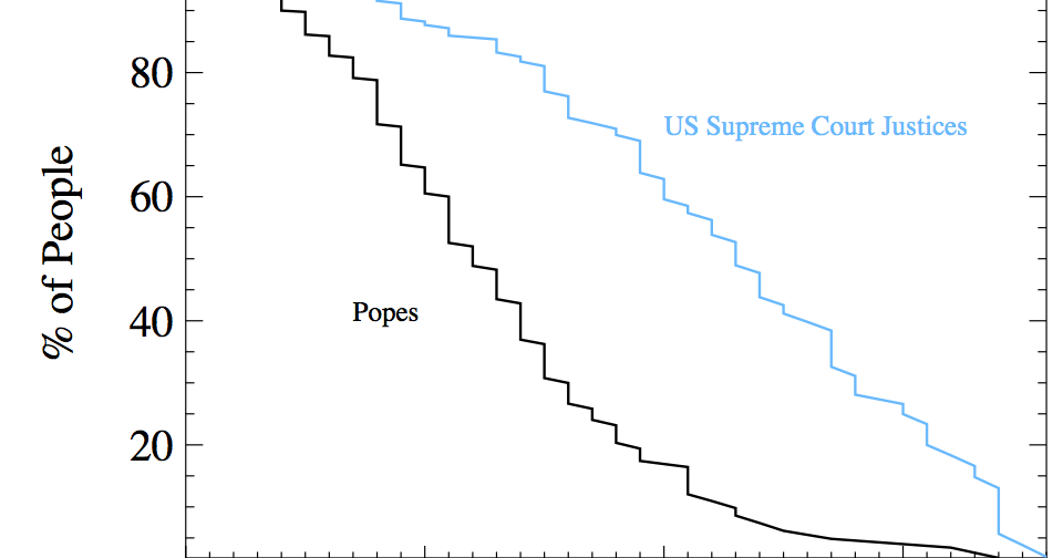 If We Assume How long do Popes usually serve?