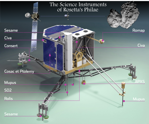 Ça se passe là haut...: Les Instruments Scientifiques de PHILAE