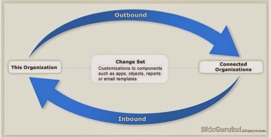 Change_Sets_In_Salesforce Change_Sets_In_Salesforce