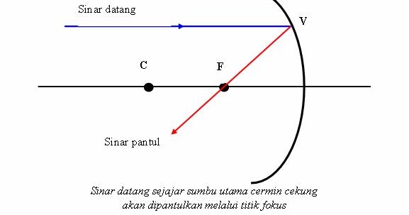 Pemantulan Cahaya Pada Cermin Lengkung