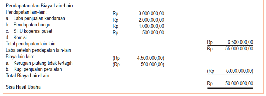 Pembagian Sisa Hasil Usaha (SHU) Ekonomi