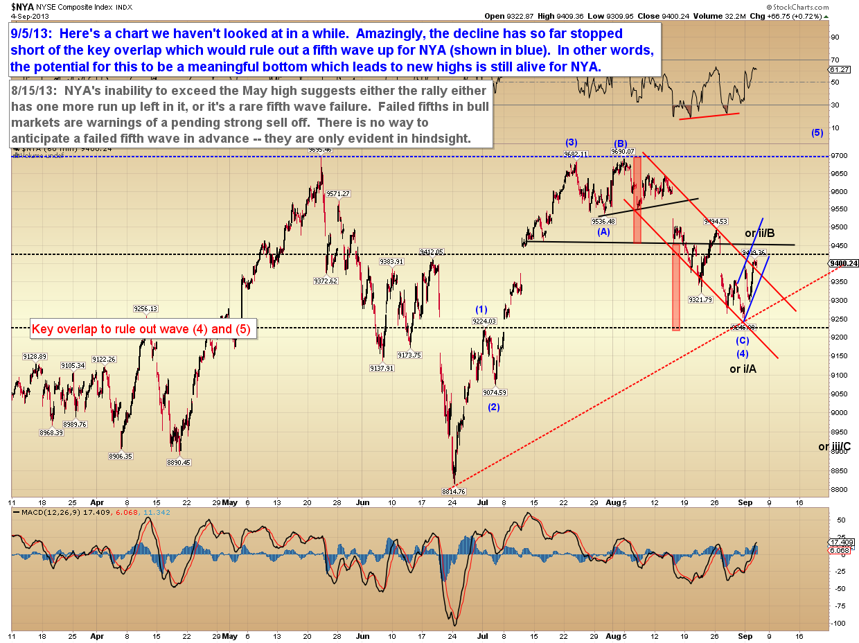 Pretzel Logic's Market Charts and Analysis Bulls Throw a Wrench in the Mix