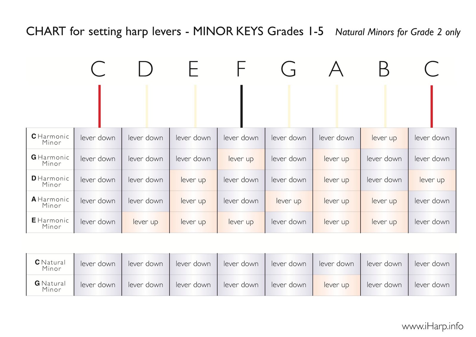 Harp String Octave Chart