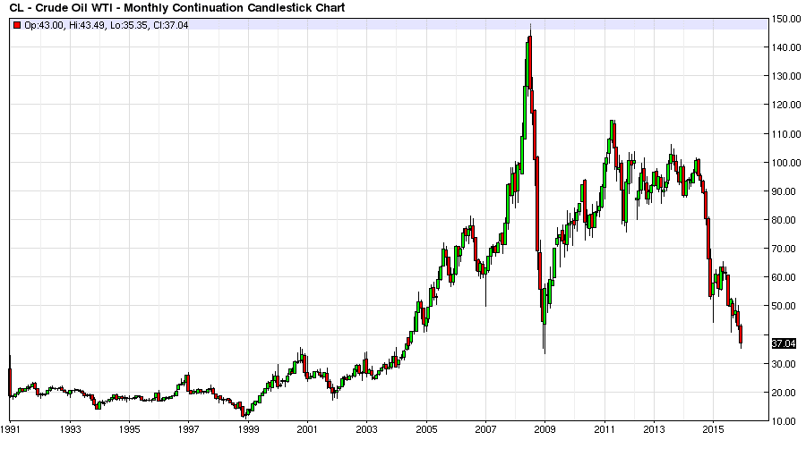 Oil price technical analysis