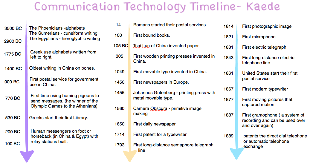 communication technology that changed the world The benefits of adopting the communication technology are corners of the world communication communications technology has changed the way. communication technology that changed the world The benefits of adopting the communication technology are corners of the world communication communications technology has changed the way.