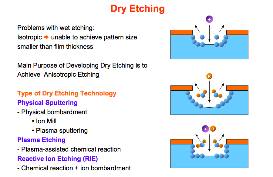 你可不要遺憾。 Fabrication Dry Etching