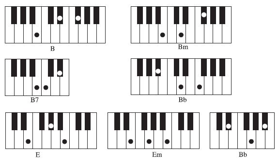 Domu Kuliah Pengertian Akor Bentuk Akor