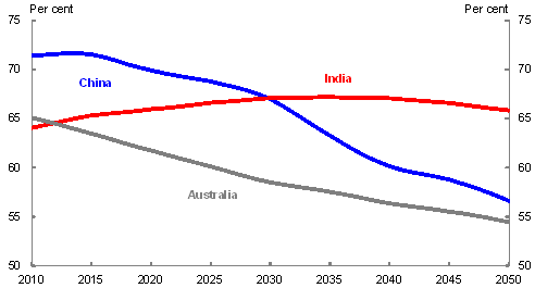 Big P Political Economy Some Interesting Data On China India And Australia