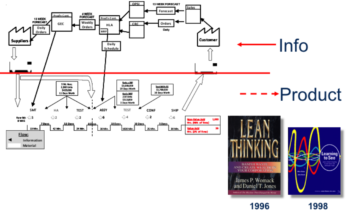 Material And Information Flow Mapping Lean Manufacturing & Six Sigma : Material And Information Flow Mapping  (材料と情報フローマッピング ) – Value Stream Map (Vsm)